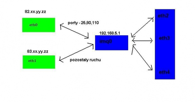 podział na 2 łącza
